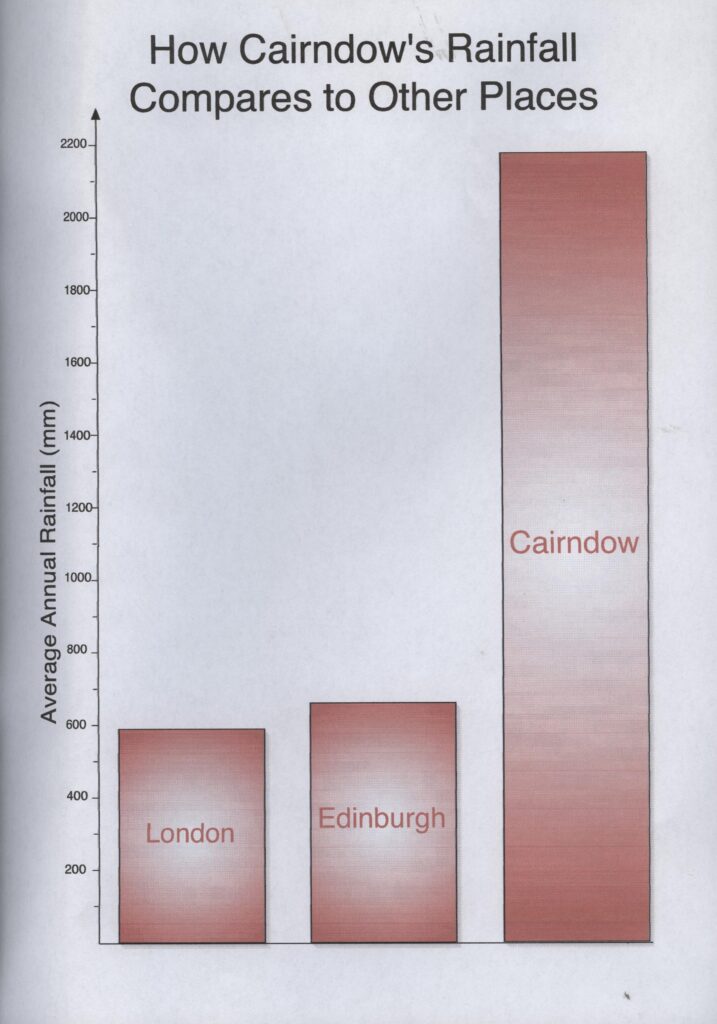 Comparing rainfall in Cairndow with Edinburgh and London