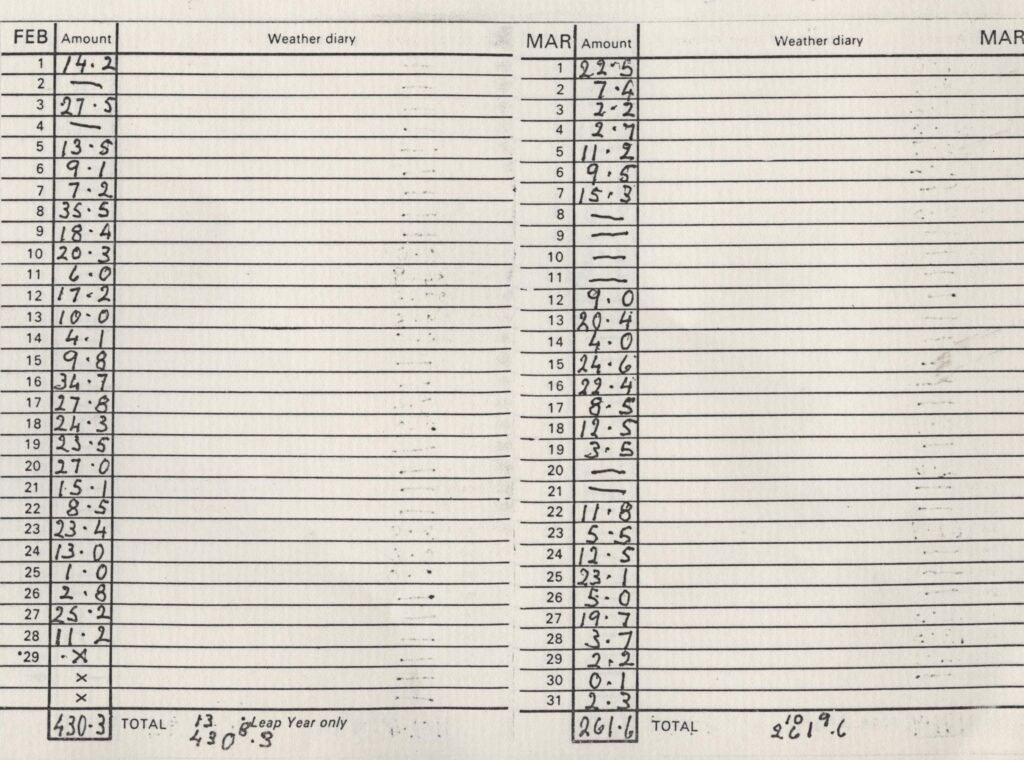 Rainfall - Pocket Register 1997